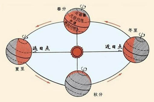 详解春分秋分夏至冬至示意图
