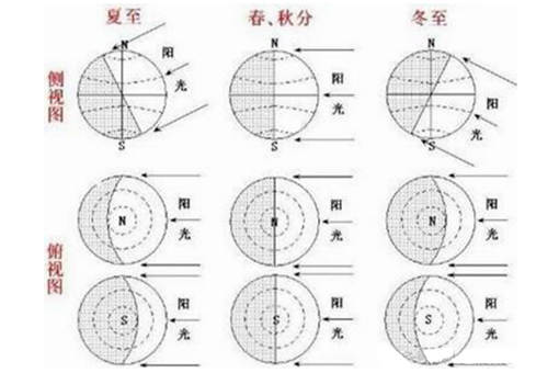 详解春分秋分夏至冬至示意图