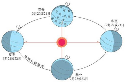 详解春分秋分夏至冬至示意图