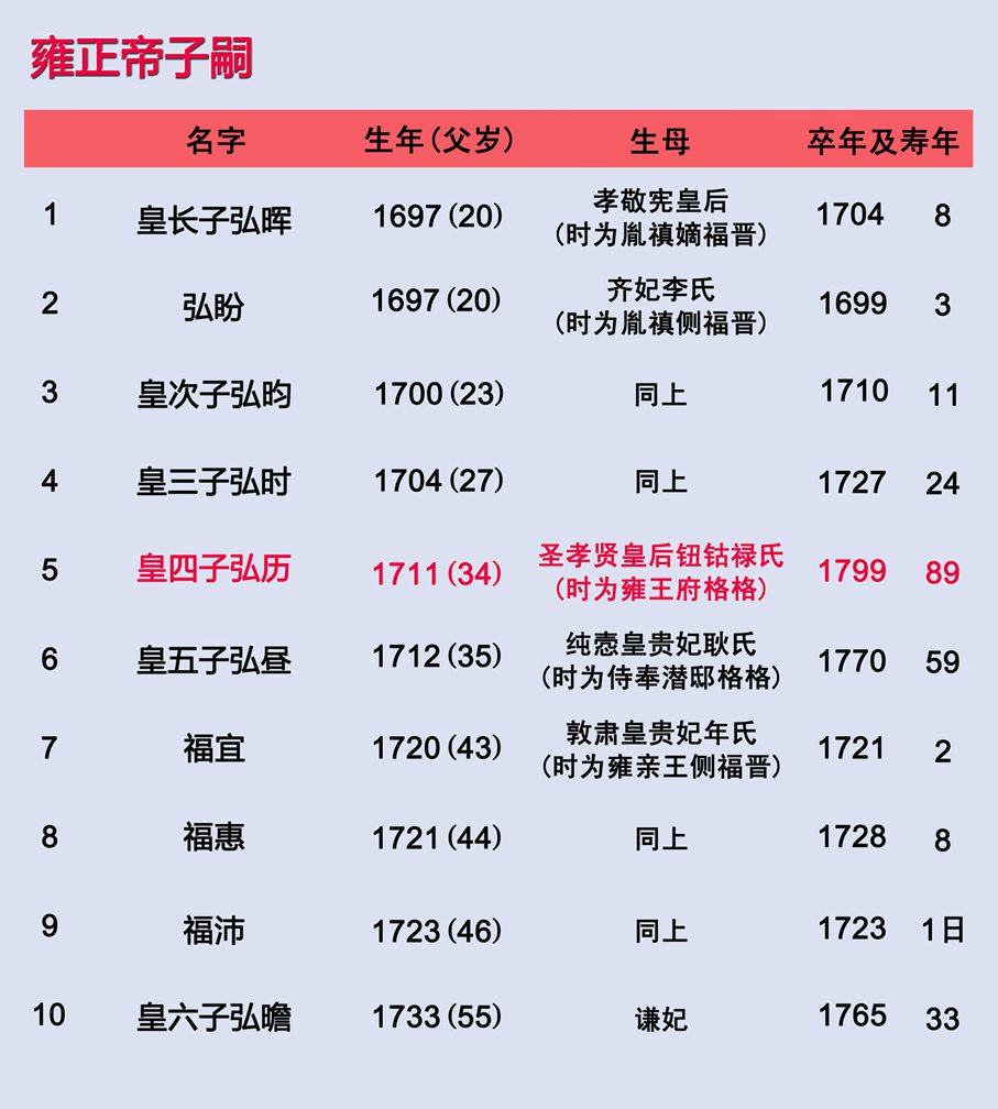 清朝12位皇帝列表关系图