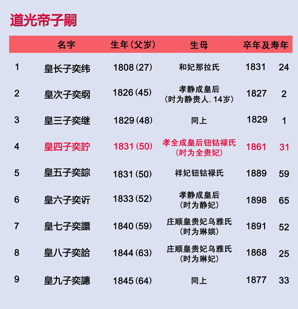 清朝12位皇帝列表关系图